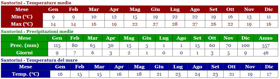 temperatura mesi santorini